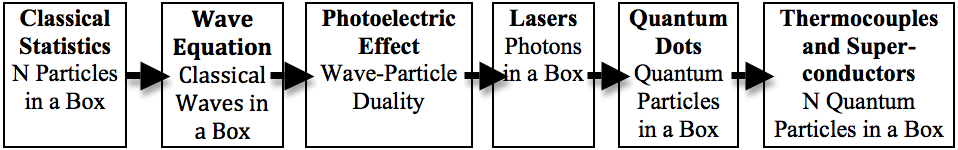 Flow diagram