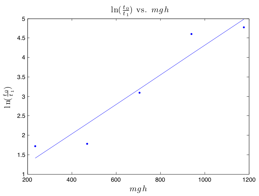 Lab 2 plot